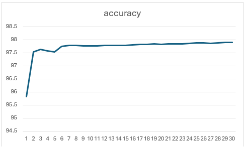 Accuracy Curve