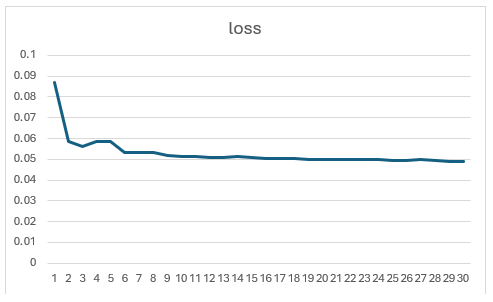 Loss Curve