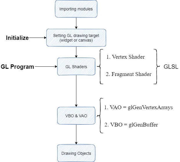 技術(Python) - PySide實作PyOpenGL繪製的基本架構